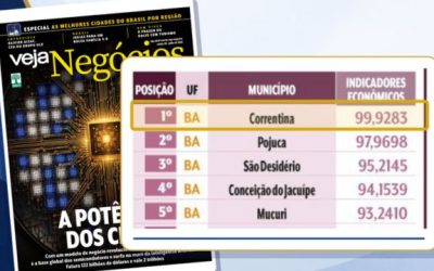 Correntina lidera ranking de Indicadores Econômicos e Empresas e Negócios entre cidades de pequeno porte do Nordeste