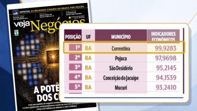 Correntina lidera ranking de Indicadores Econômicos e Empresas e Negócios entre cidades de pequeno porte do Nordeste